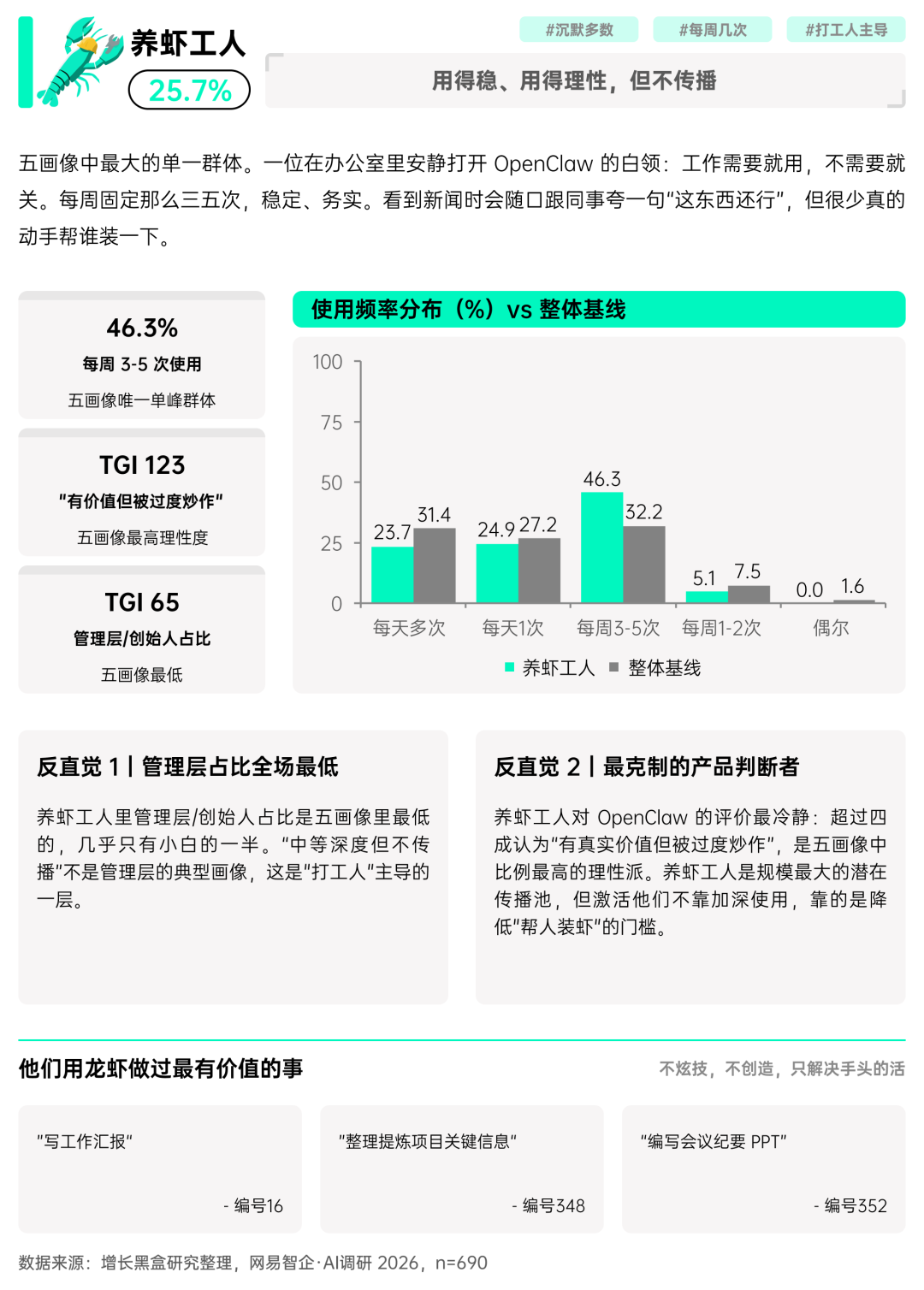 揭秘「全民养龙虾」：2026中国OpenClaw用户及企业应用调研报告