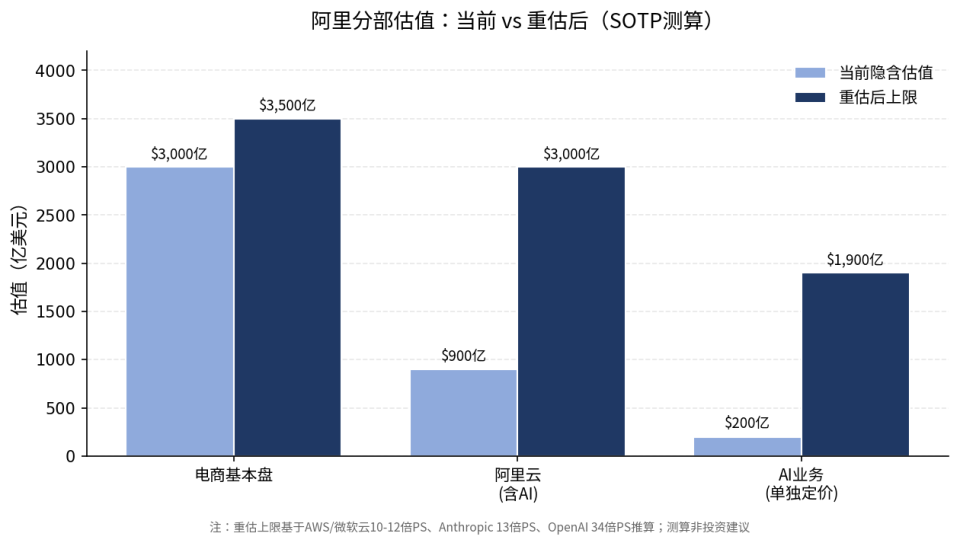 PE远低于亚马逊，资本为何没对阿里AI出价？