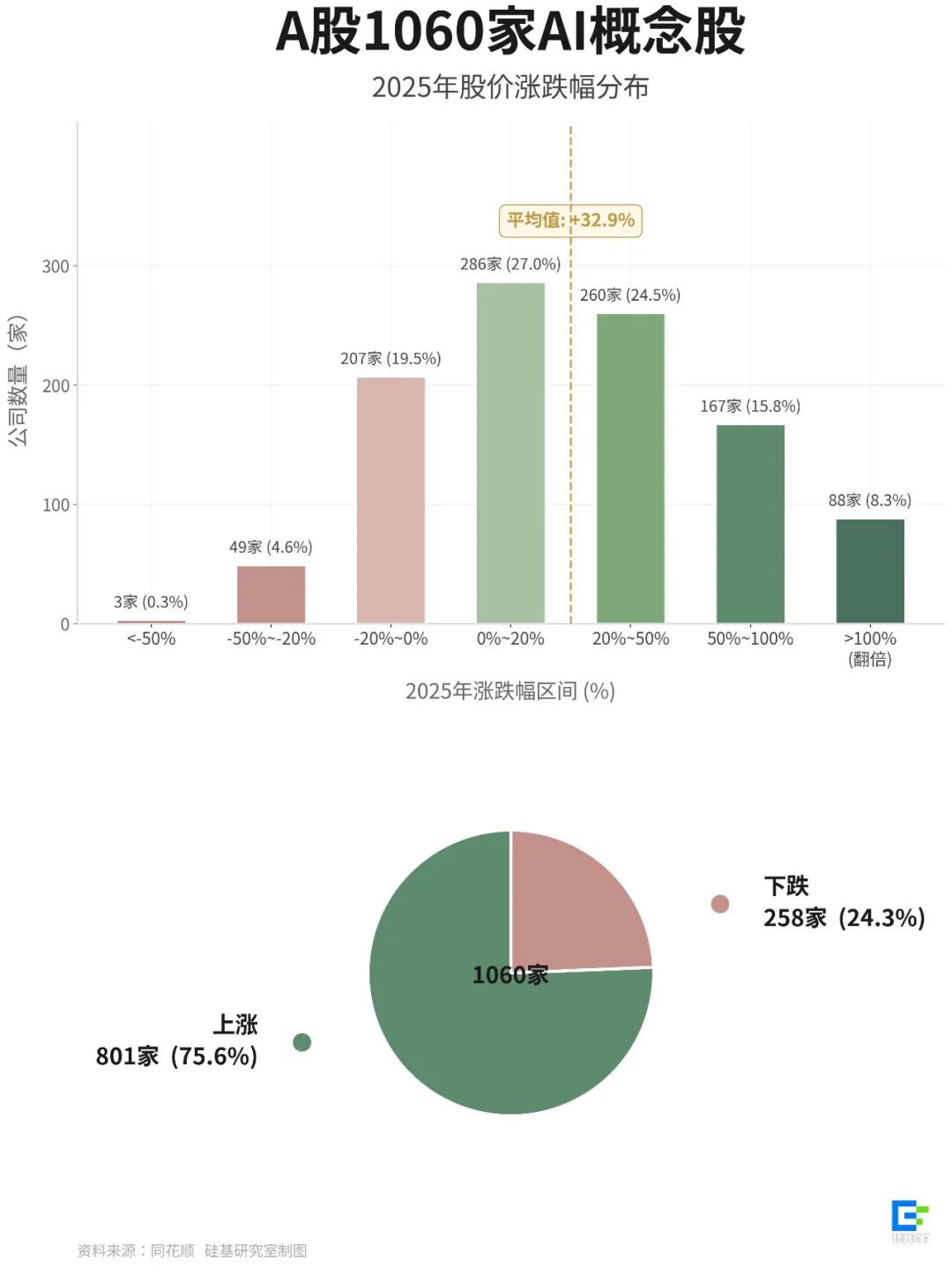 扒了扒A股1060家AI企业的财报，我发现了4个残酷真相