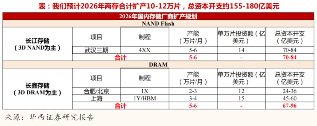 暴涨358%，存储芯片背后的“隐形血液”，快藏不住了