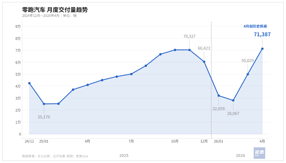 新势力4月洗牌：零跑冲上7万，理想小米小鹏抢第二
