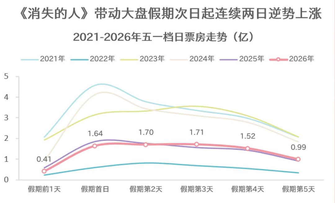 五一档票价降了，人次涨了，但票房还是趴着，为啥？