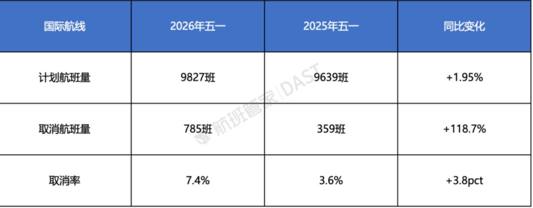 先涨后降、航班取消，五一机票“背刺”打工人