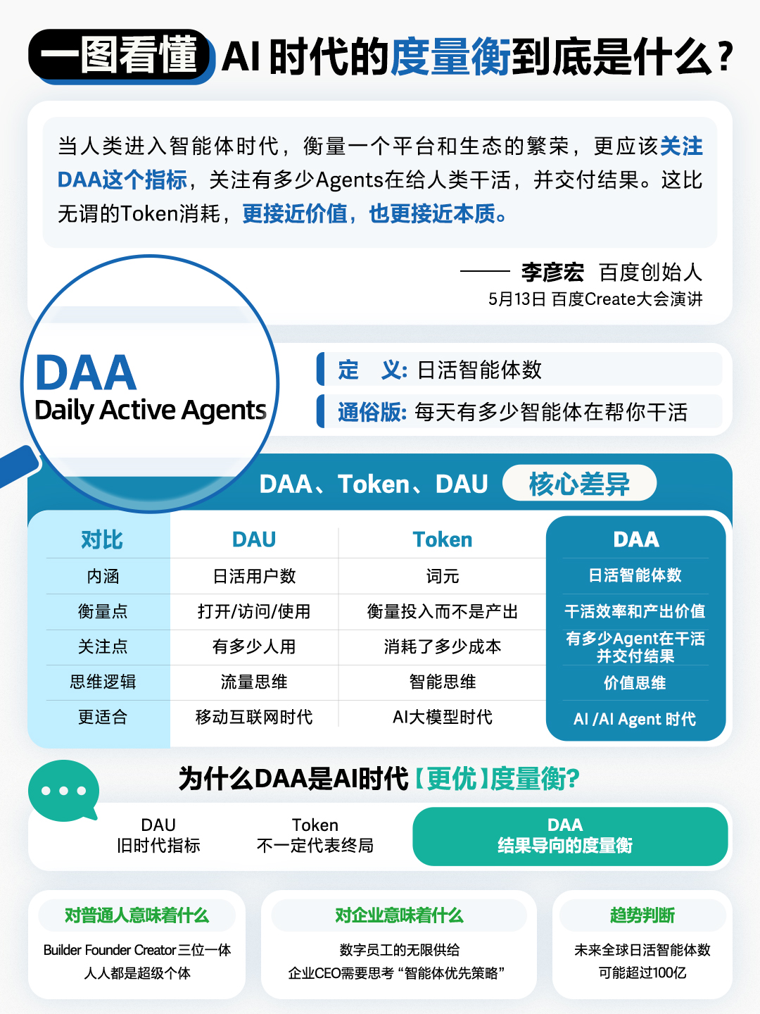 DAA、超级个体与混合编队：李彦宏的AI时代进化论