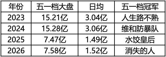 两大黑马加持，五一档票房超越去年