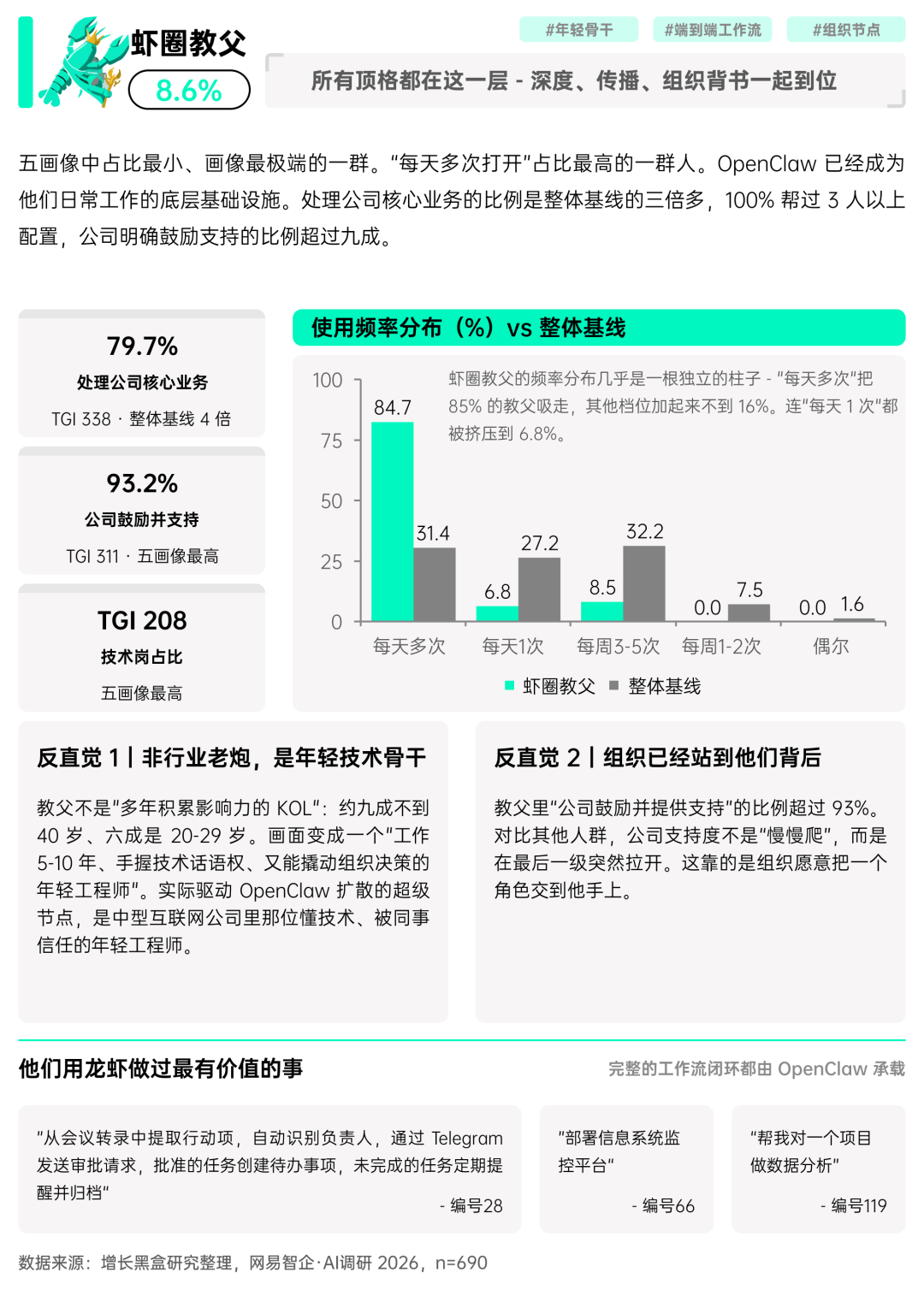 揭秘「全民养龙虾」：2026中国OpenClaw用户及企业应用调研报告