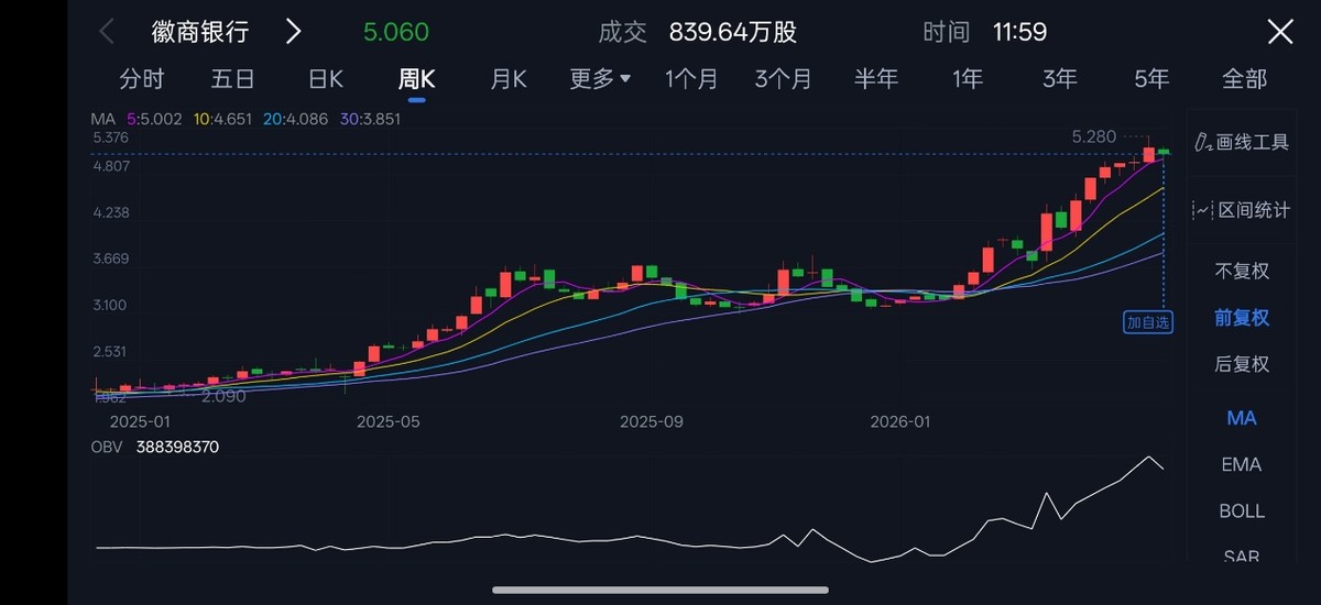 一年翻倍，六年未归——徽商银行的A股“围城”