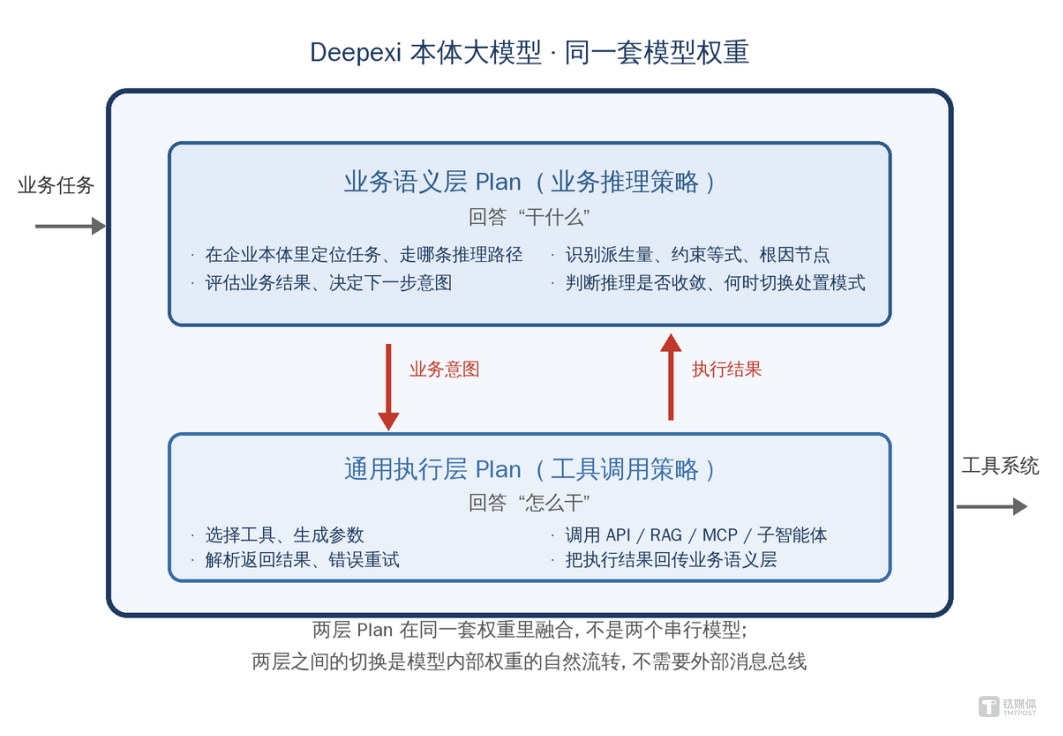 滴普科技赵杰辉：本体大模型，企业级智能体落地的产品化探索