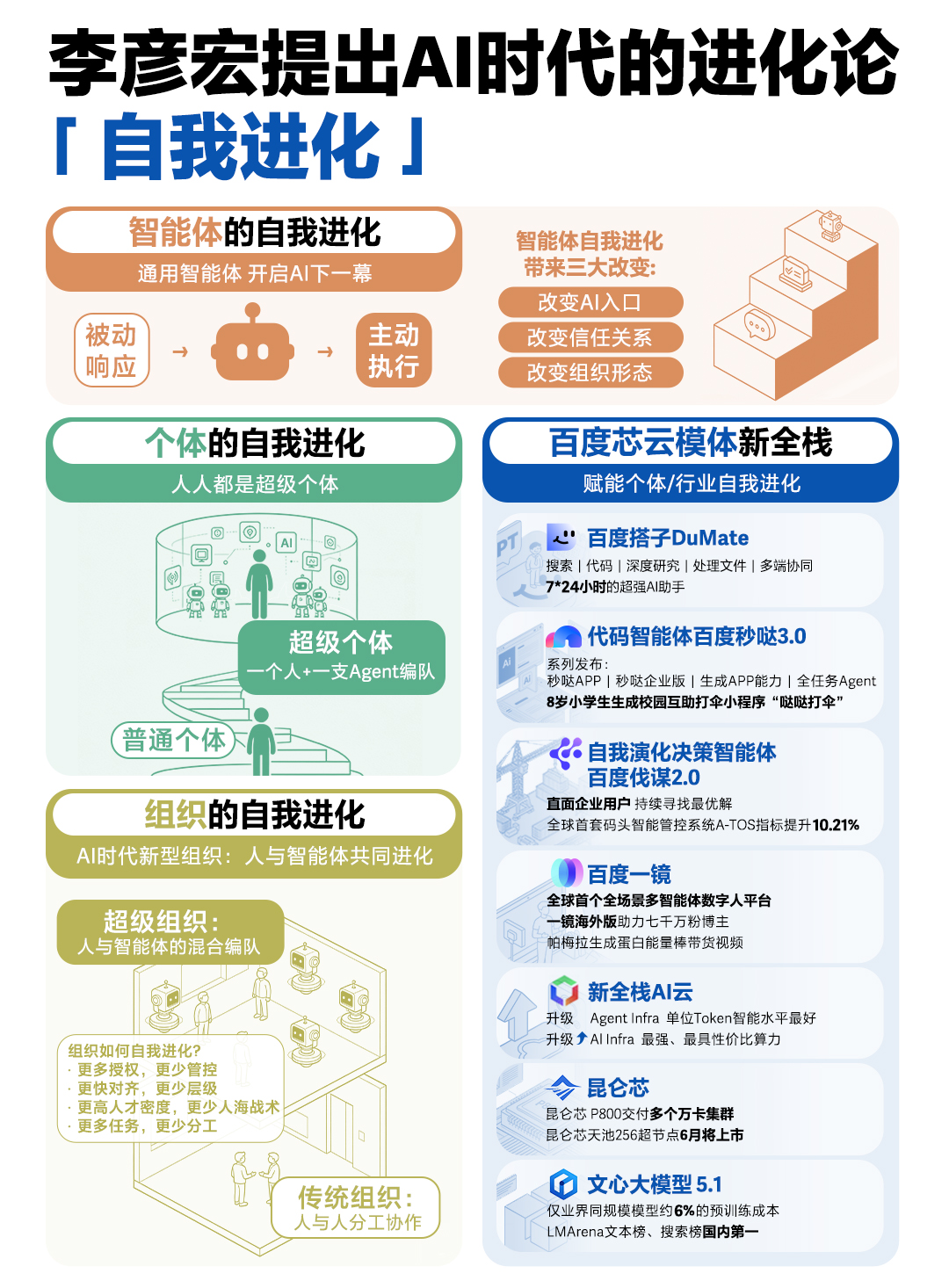 DAA、超级个体与混合编队：李彦宏的AI时代进化论