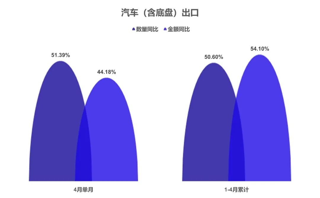 数量只增3.8%，金额却暴涨99.6%：芯片出口不靠走量，靠涨价