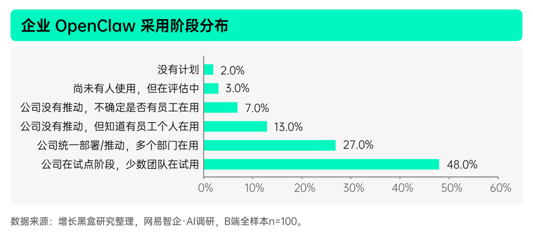 揭秘「全民养龙虾」：2026中国OpenClaw用户及企业应用调研报告