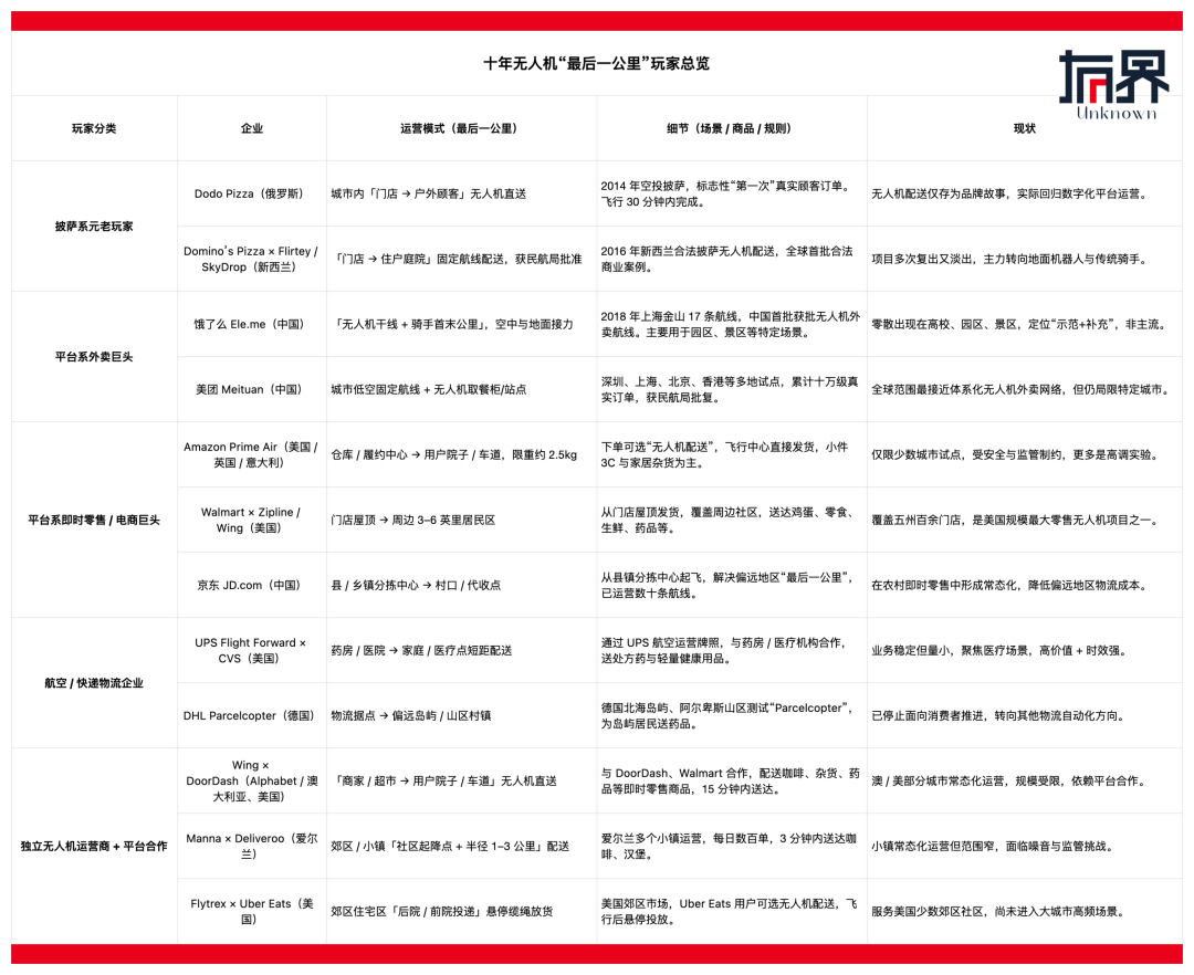 10年了，为什么无人机还是送不了外卖？