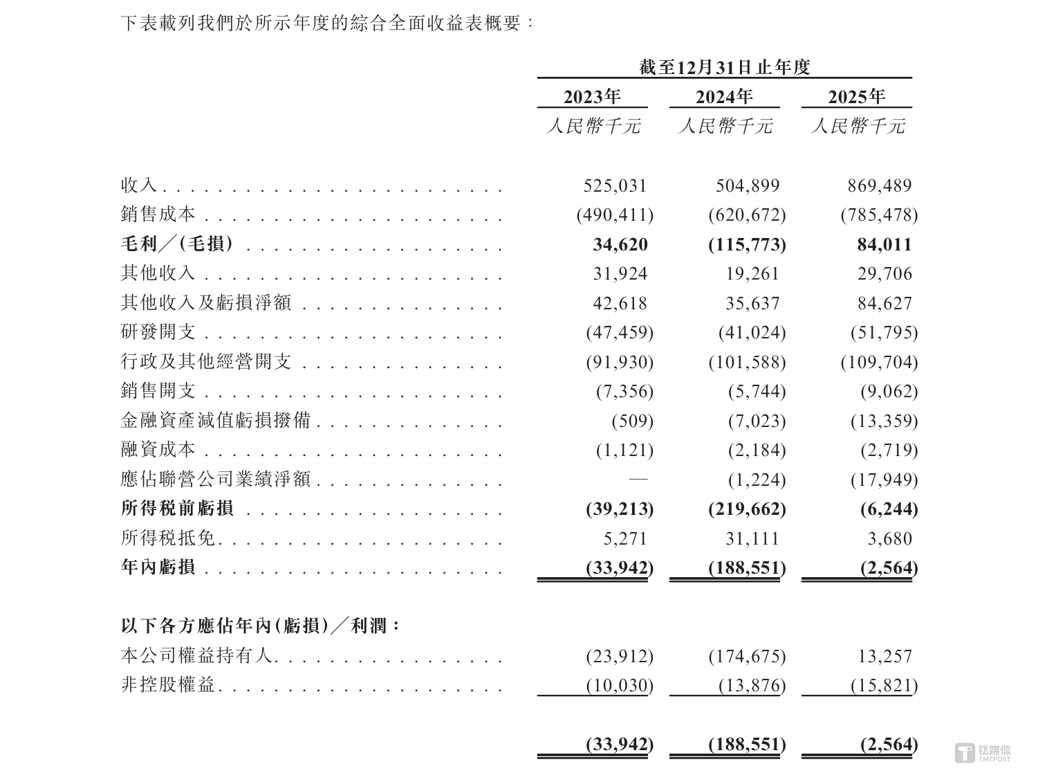 股价一年涨450%，三年累亏超2亿，华盛锂电赴港上市能打赢产能翻身仗吗？｜IPO观察