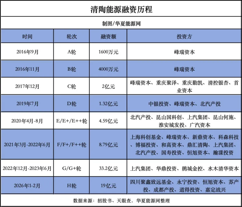 3年亏31亿、负债率达165%，清华教授创立固态电池“独角兽”冲刺IPO