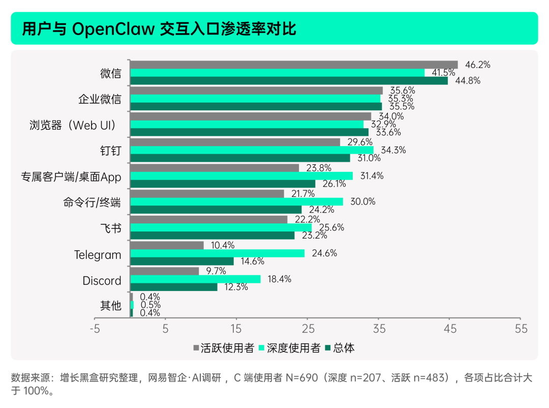 揭秘「全民养龙虾」：2026中国OpenClaw用户及企业应用调研报告