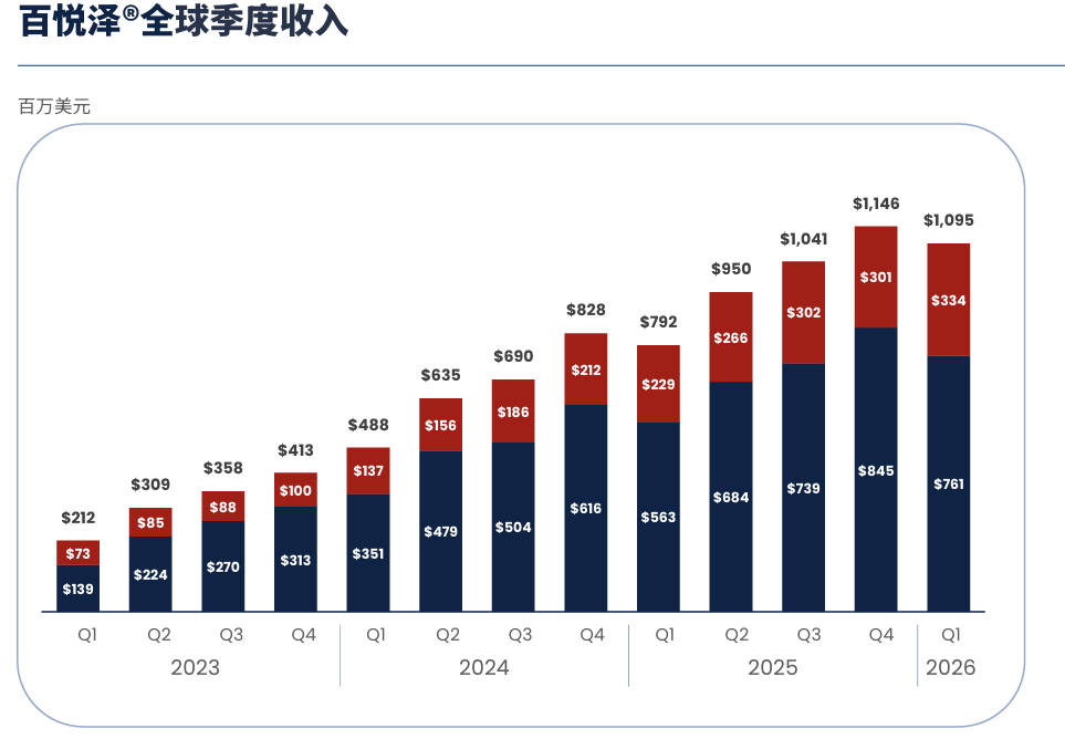 盈利提速、增长放缓：百济神州的下一程，等索托克拉接棒丨看财报