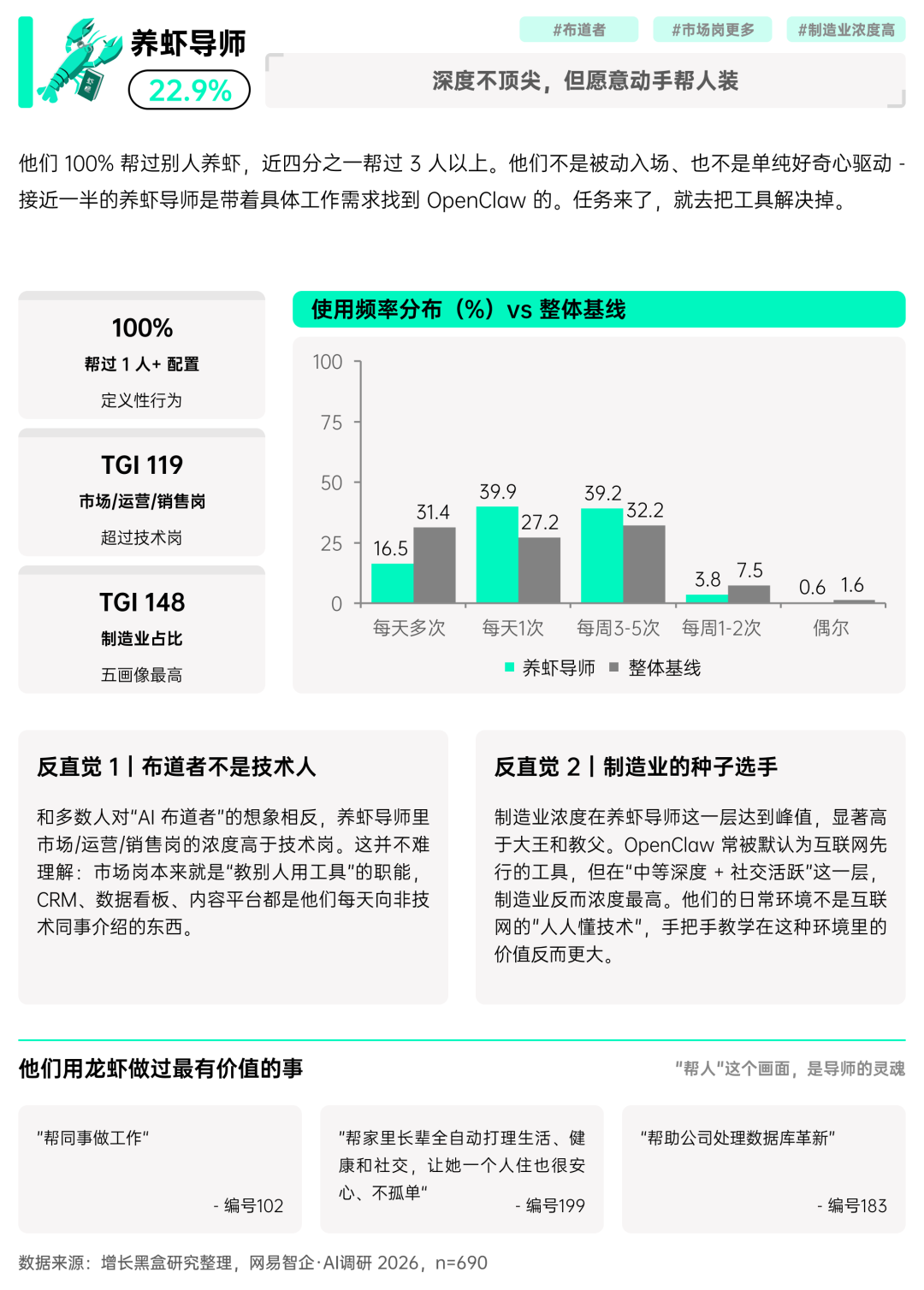 揭秘「全民养龙虾」：2026中国OpenClaw用户及企业应用调研报告