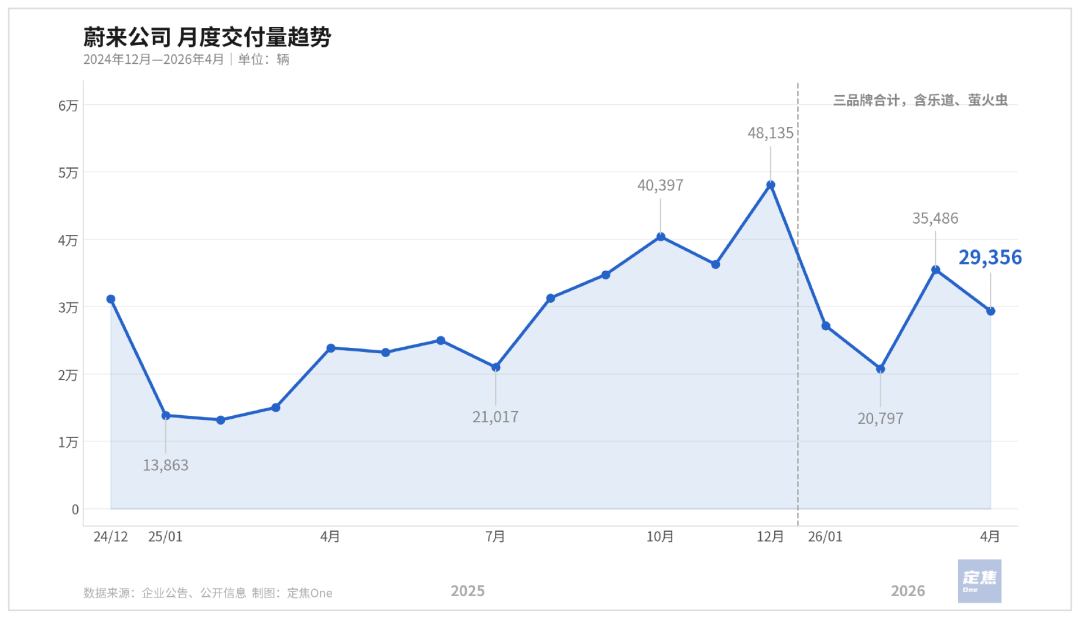 新势力4月洗牌：零跑冲上7万，理想小米小鹏抢第二