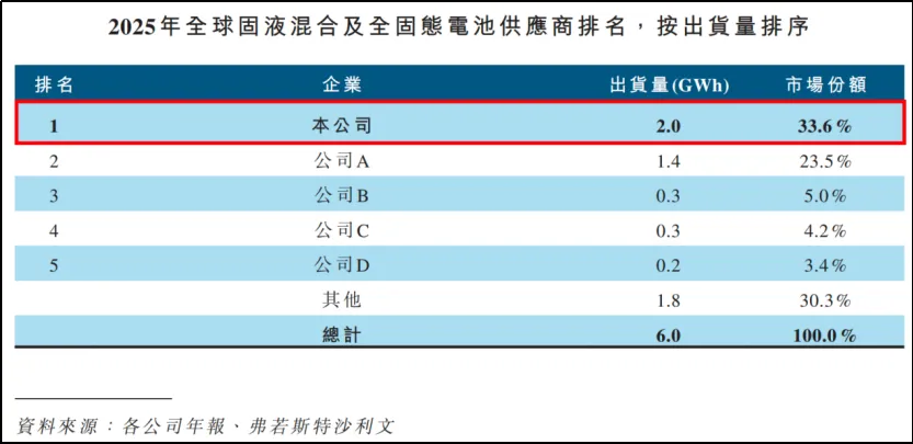 3年亏31亿、负债率达165%，清华教授创立固态电池“独角兽”冲刺IPO