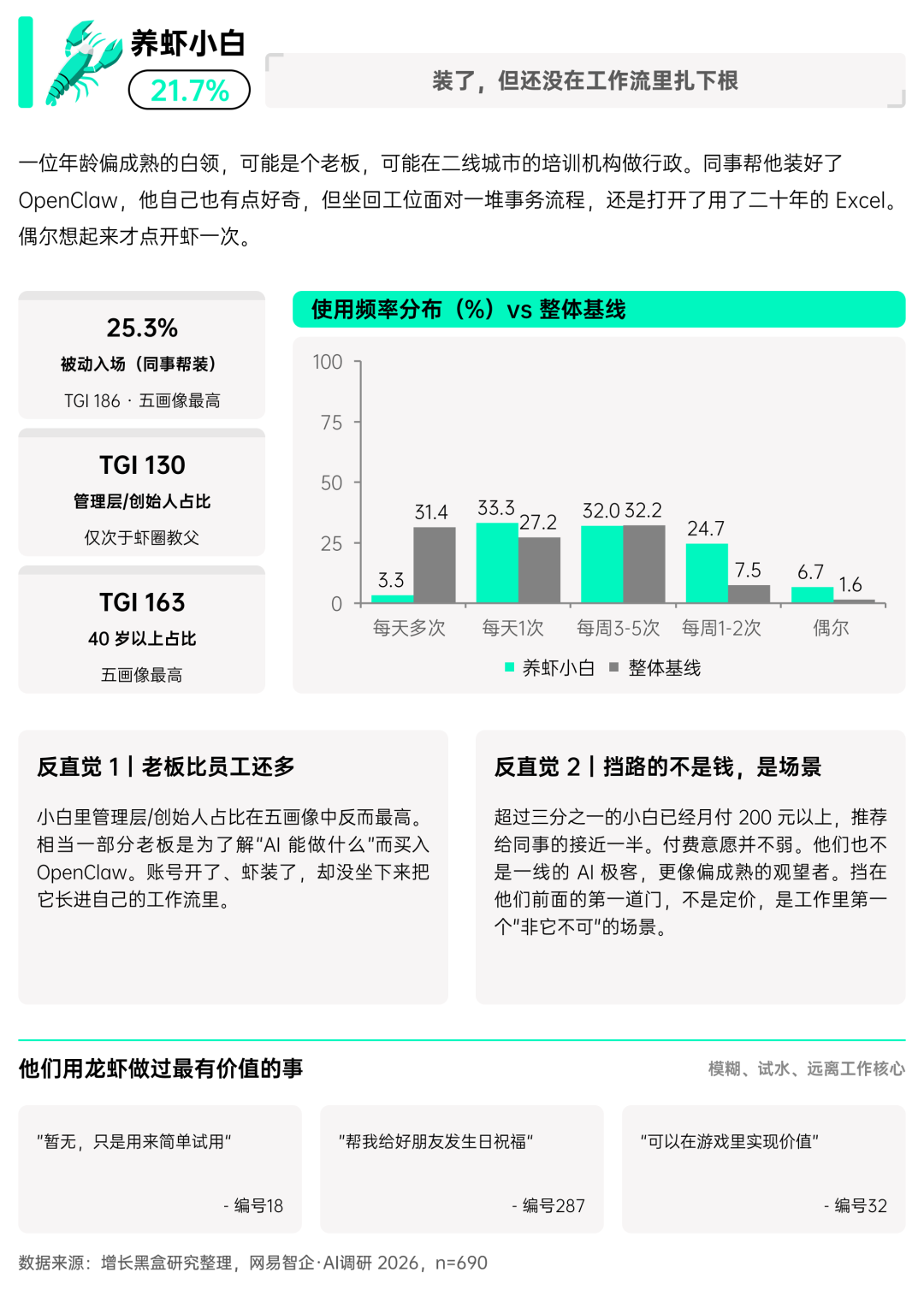 揭秘「全民养龙虾」：2026中国OpenClaw用户及企业应用调研报告