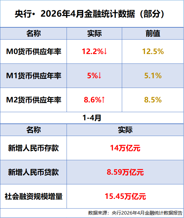 【钛晨报】习近平同美国总统特朗普会谈；央行2026年4月重要金融数据一览：M2同比增长8.6%，前四个月社融规模增量累计为15.45万亿元；腾讯辟谣“AI一位号即将离职”