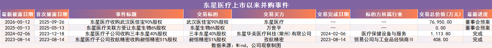 东星医疗最大并购案：溢价三倍豪掷7.7亿，一口气把商誉堆到近10亿