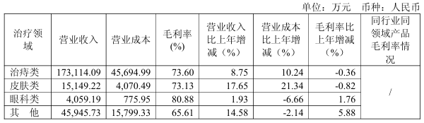 卖肛肠医院“瘦身”却遇爽约，马应龙近7000万净利预期落空