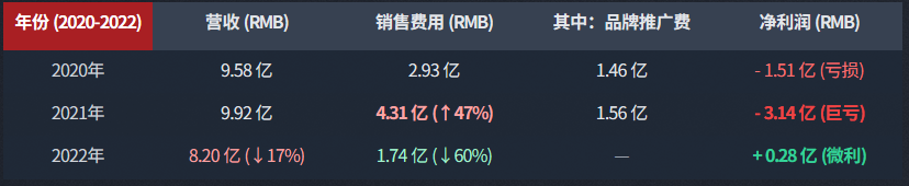 从75亿到破产：自嗨锅烧光了钱，却没能建立一个组织