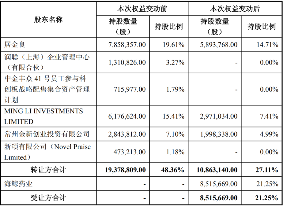 5亿拿下仁度生物控制权，海鲸药业张现涛再闯A股
