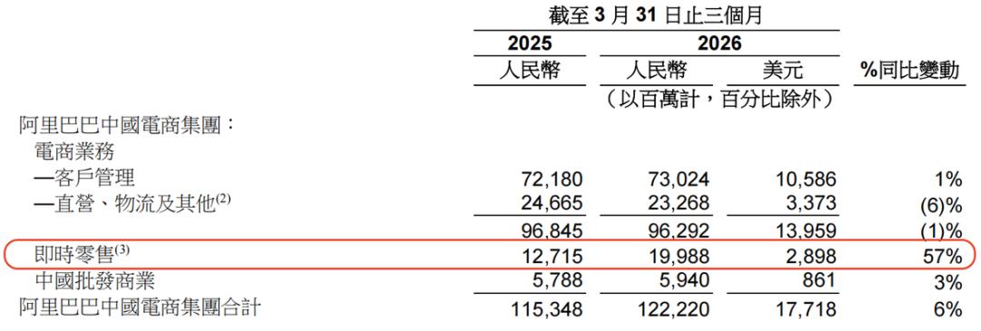 旧钱托底、新钱突围、代价攀升：阿里财报里的三重叙事
