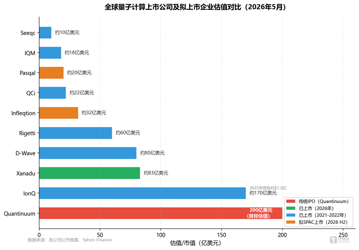 200亿美元押注量子计算“iPhone时刻”：复刻AI，还是重演SPAC？