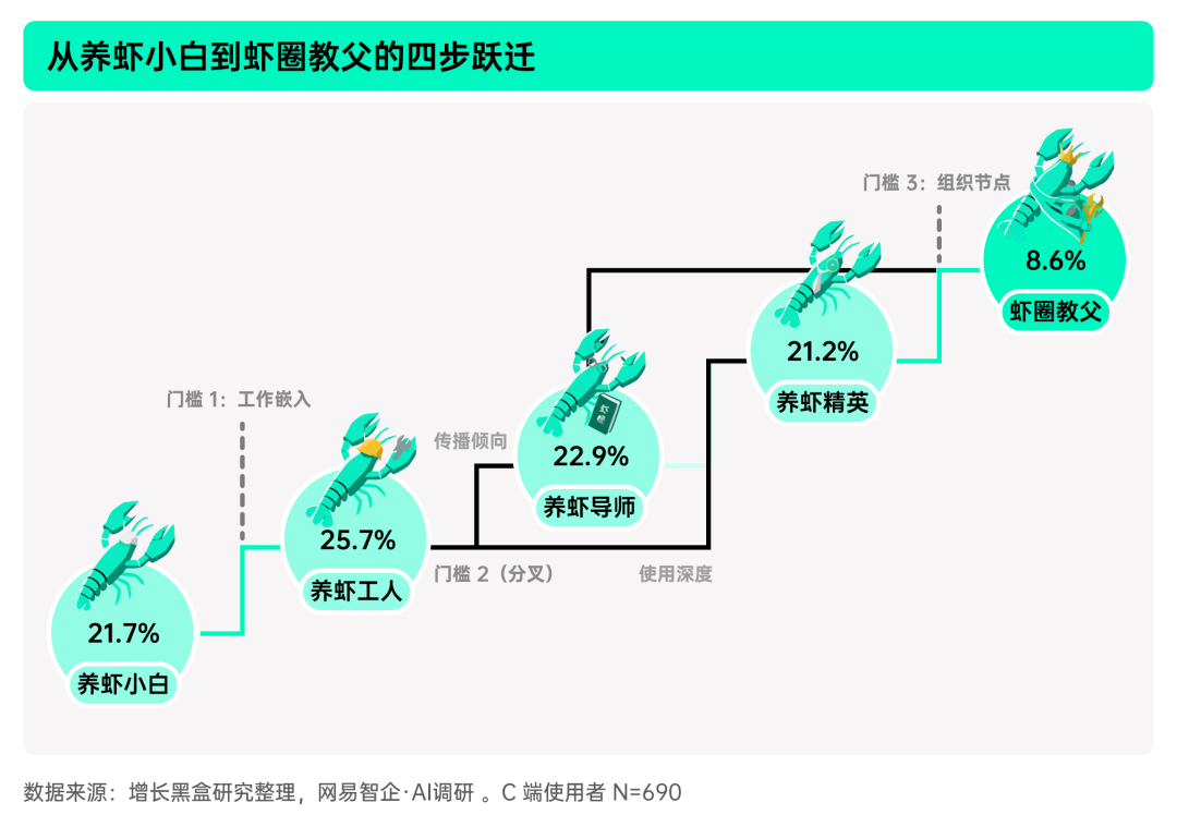 揭秘「全民养龙虾」：2026中国OpenClaw用户及企业应用调研报告