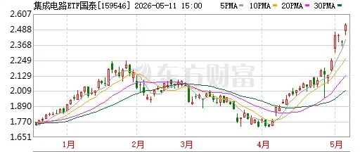 数量只增3.8%，金额却暴涨99.6%：芯片出口不靠走量，靠涨价