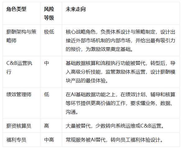 AI对HR在薪酬体系与策略设计上的作用