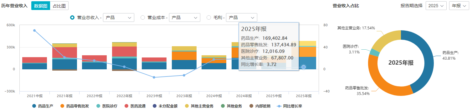 卖肛肠医院“瘦身”却遇爽约，马应龙近7000万净利预期落空