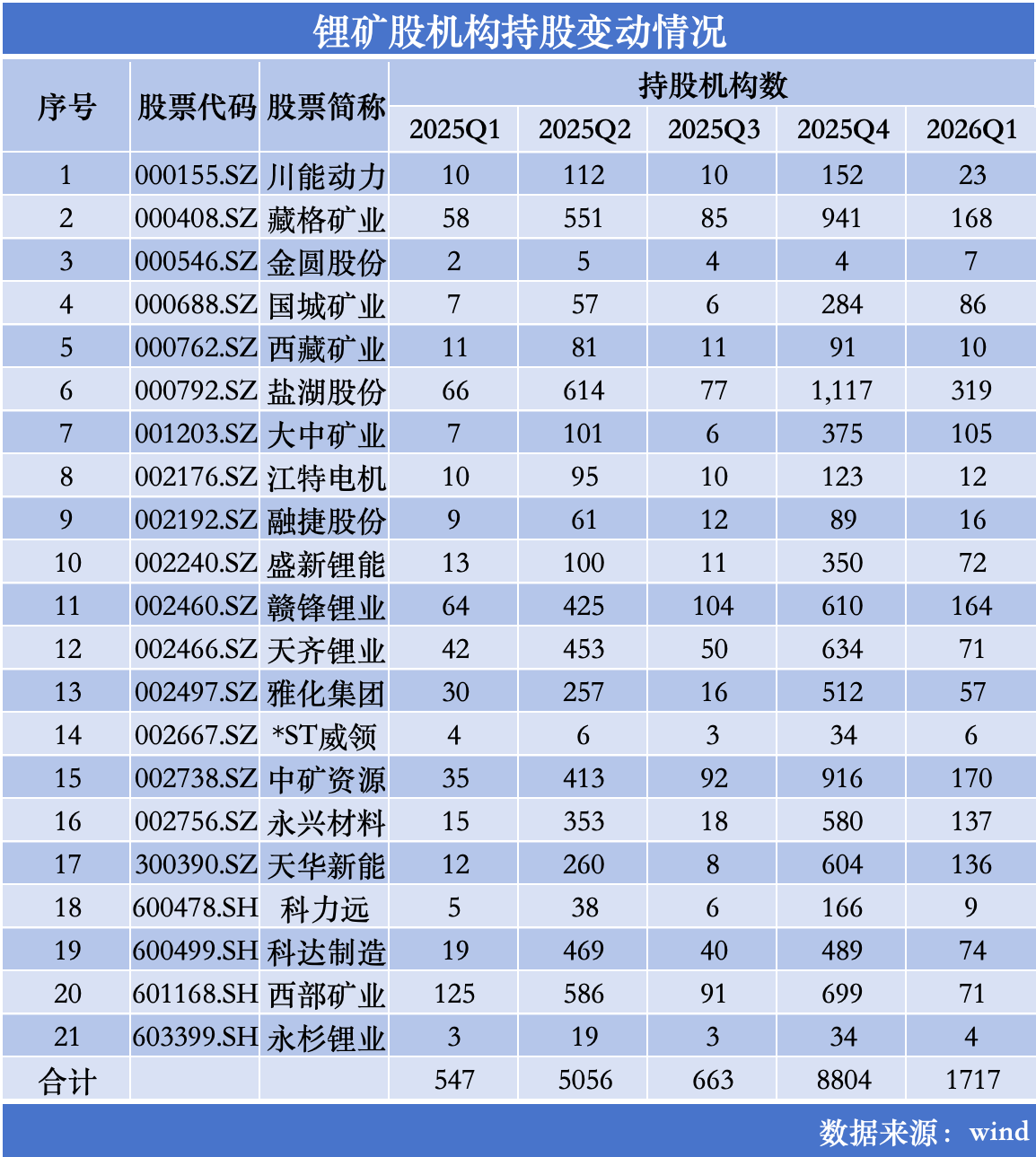 锂矿股唱多声中创新高，实控人携董监高和机构离场忙｜行业风向标