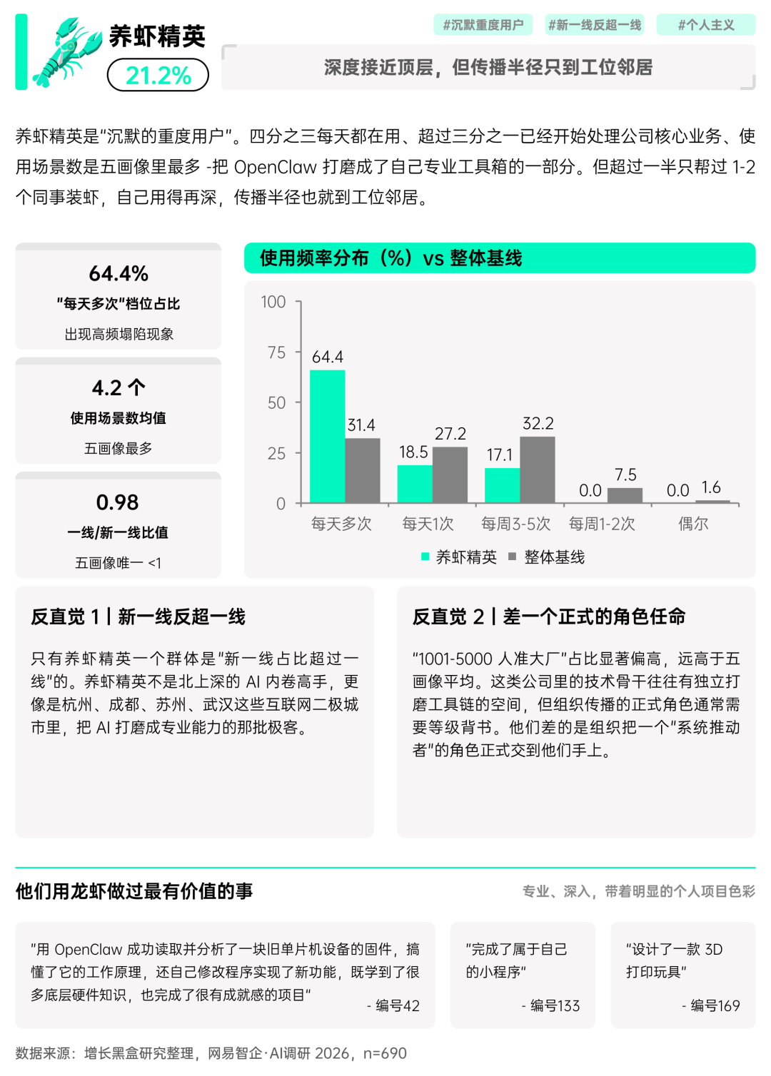 揭秘「全民养龙虾」：2026中国OpenClaw用户及企业应用调研报告
