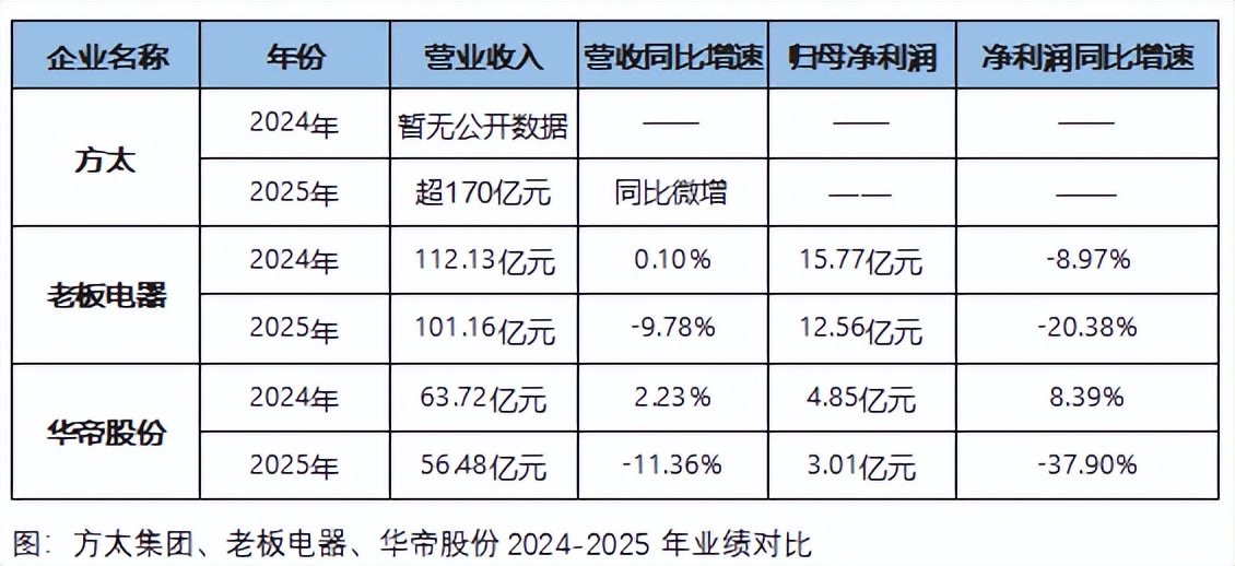 厨电三巨头，业绩涨不动了