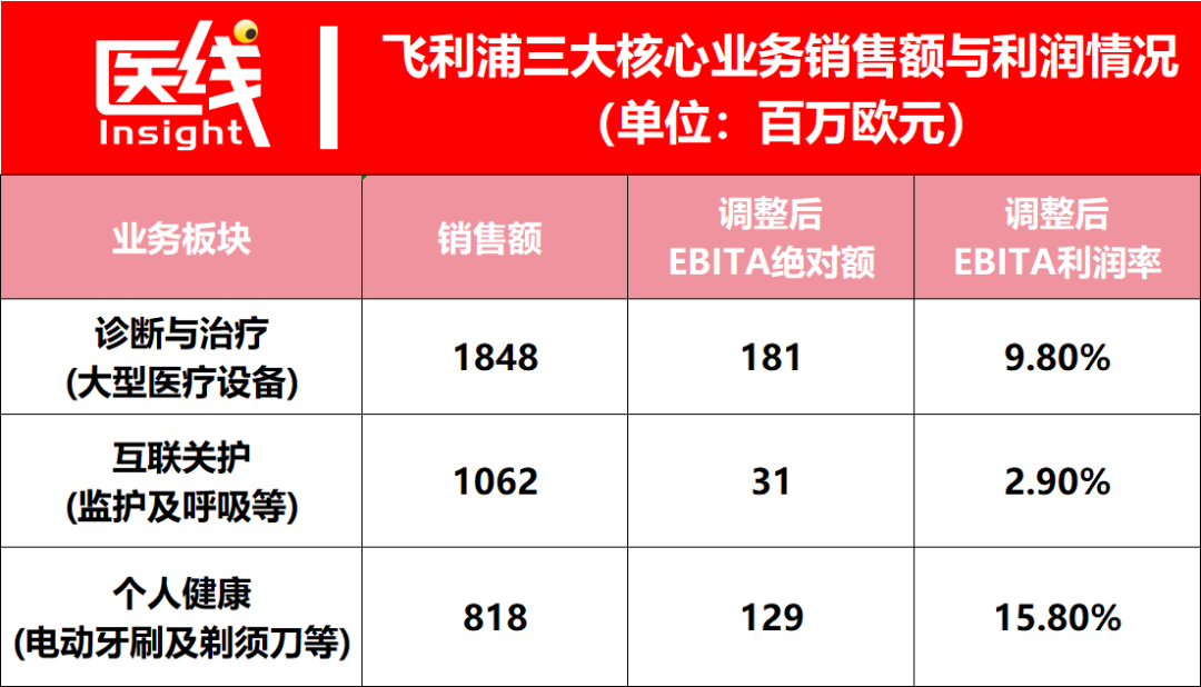 卖千万级核磁共振，利润率竟被“一把牙刷”吊打？拆解飞利浦的隐秘印钞机