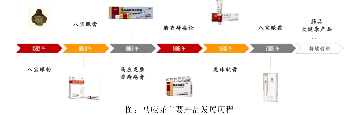 卖肛肠医院“瘦身”却遇爽约，马应龙近7000万净利预期落空