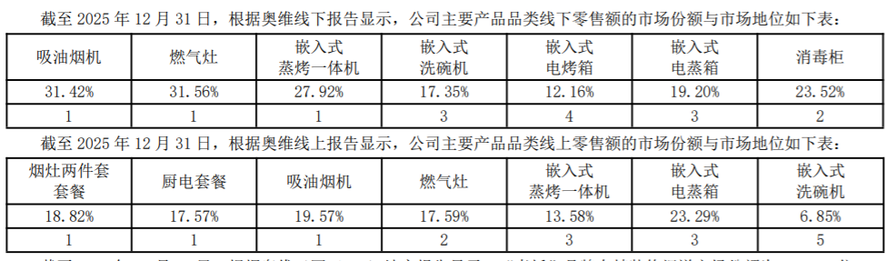 厨电三巨头，业绩涨不动了