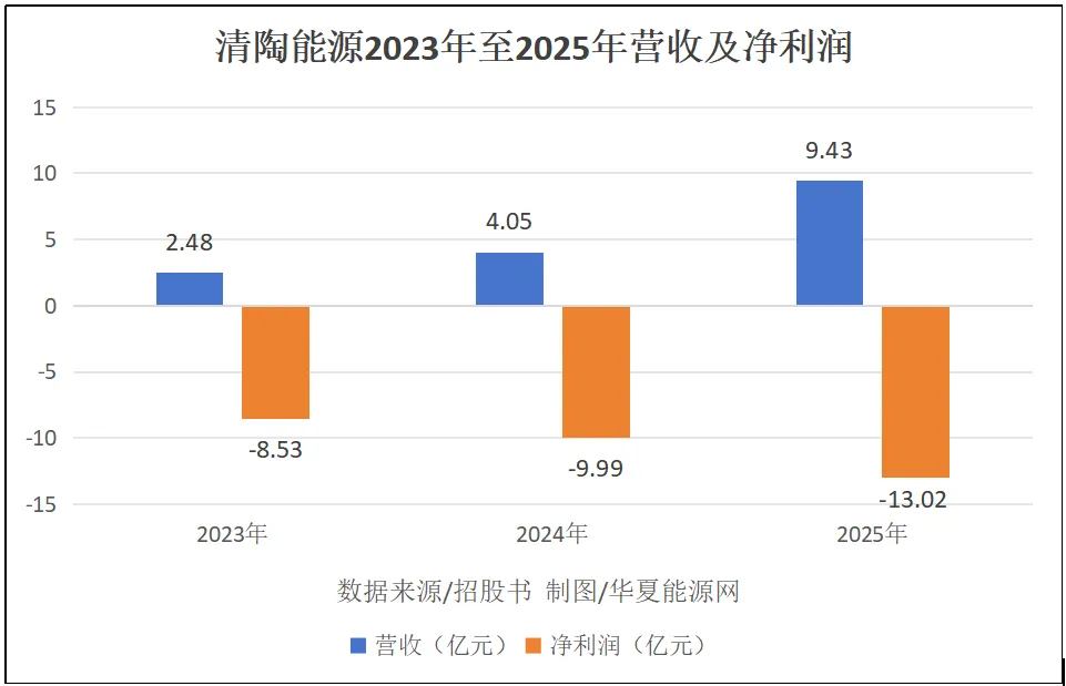 3年亏31亿、负债率达165%，清华教授创立固态电池“独角兽”冲刺IPO