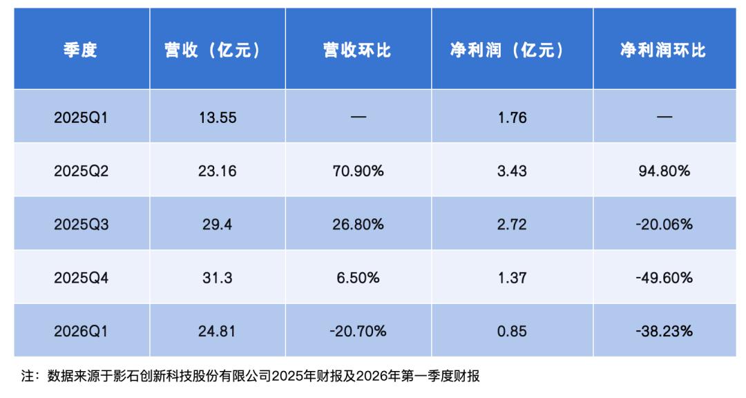 以利润腰斩的代价打仗，影石没有退路