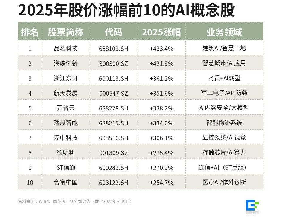 扒了扒A股1060家AI企业的财报，我发现了4个残酷真相