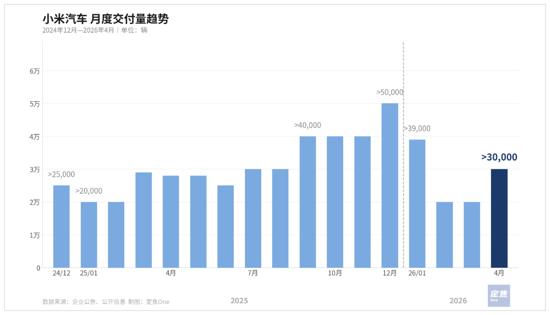 新势力4月洗牌：零跑冲上7万，理想小米小鹏抢第二