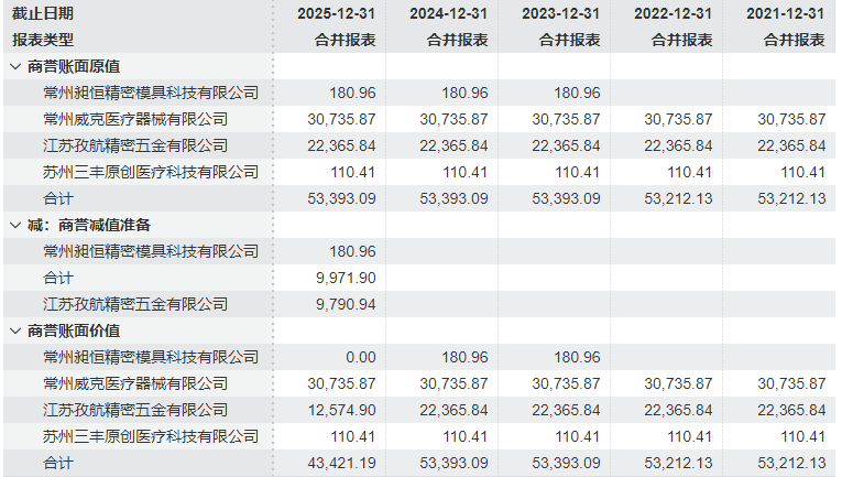 东星医疗最大并购案：溢价三倍豪掷7.7亿，一口气把商誉堆到近10亿