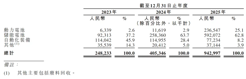 3年亏31亿、负债率达165%，清华教授创立固态电池“独角兽”冲刺IPO