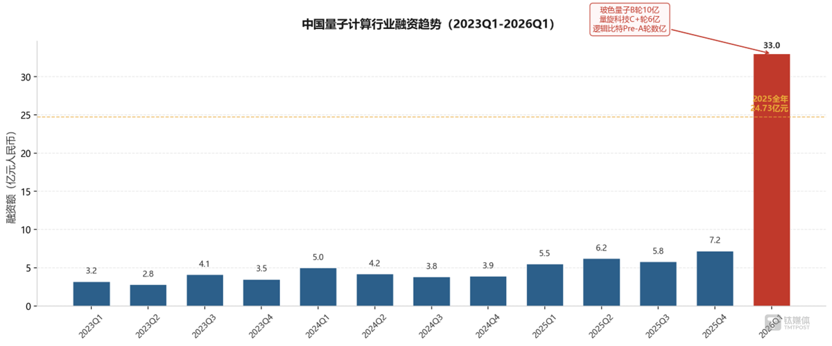 200亿美元押注量子计算“iPhone时刻”：复刻AI，还是重演SPAC？