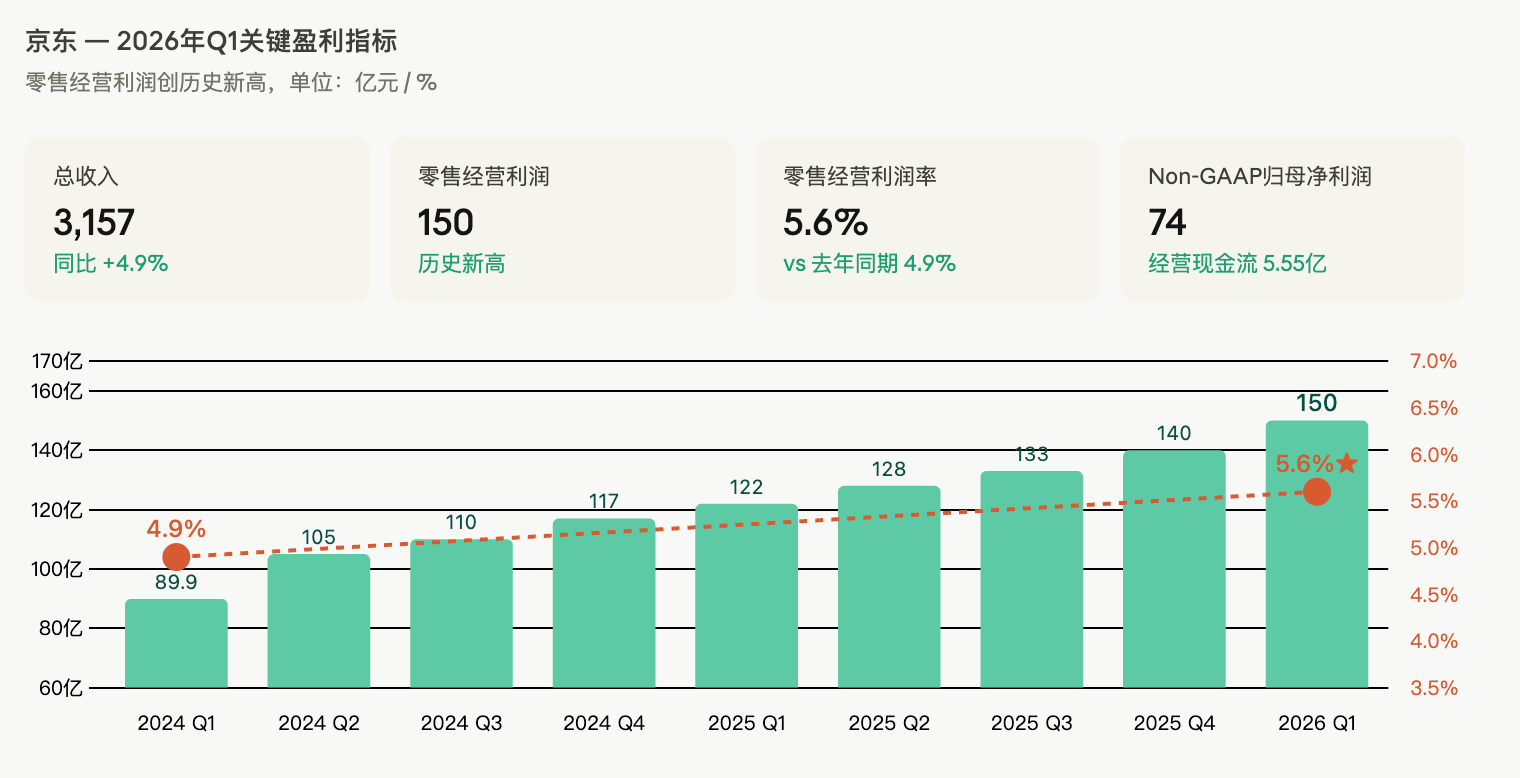2026 Q1财报解读：阿里、腾讯、京东的三种AI焦虑