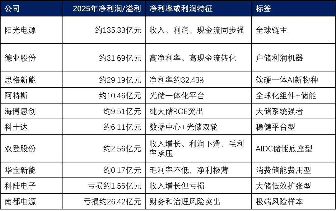 储能大洗牌已开始，21家上市公司，谁先被淘汰？